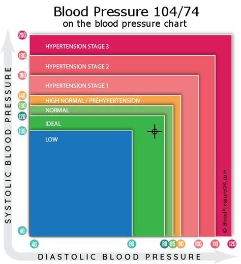 104/75 blood pressure|blood pressure 104 over 74.